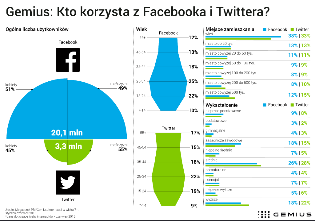 Kdo používá Facebook a Twitter