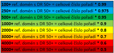 Výpočet Ciza Ranku pomocí počtu silných dofollow referenčních domén