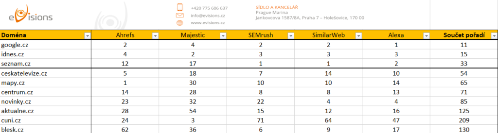 Toplist nejsilnějších CZ domén na internetu