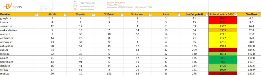 Toplist 15 nejsilnějších CZ domén