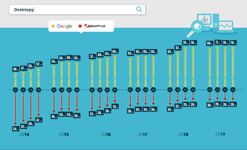 Podíl vyhledávačů Google a Seznam 2020 - desktopy