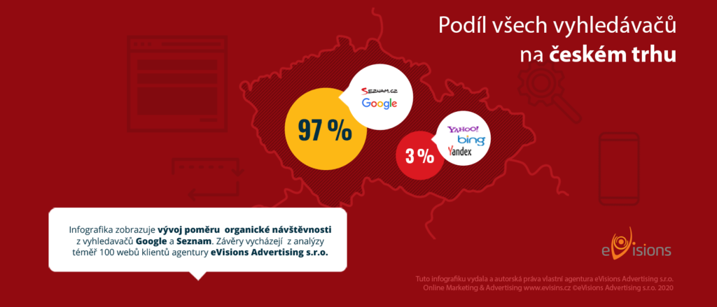 Podíl všech vyhledávačů na českém trhu 2020