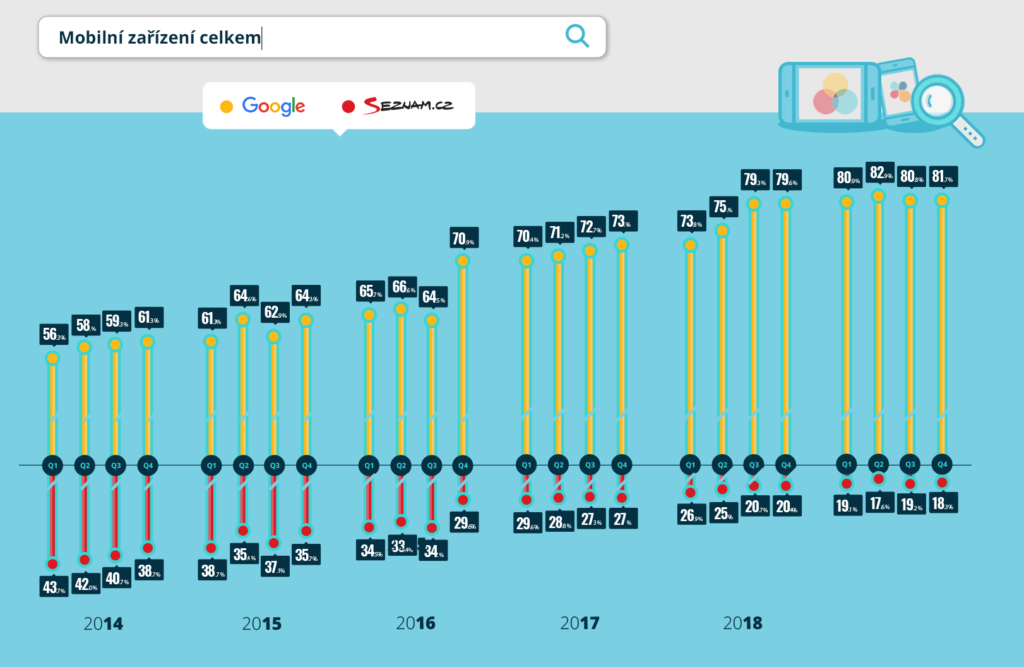 Podíl vyhledávačů Google a Seznam 2020 - mobilní zařízení