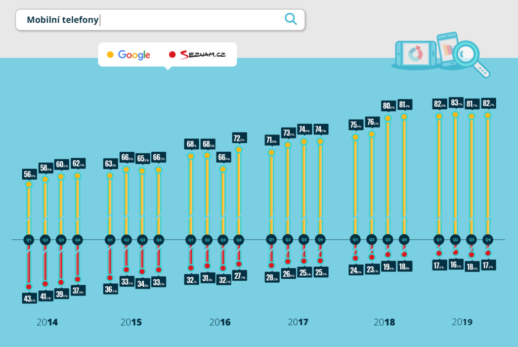 Podíl vyhledávačů Google a Seznam 2020 - mobily