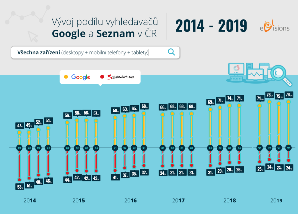 Podíl vyhledávačů Google a Seznam 2020