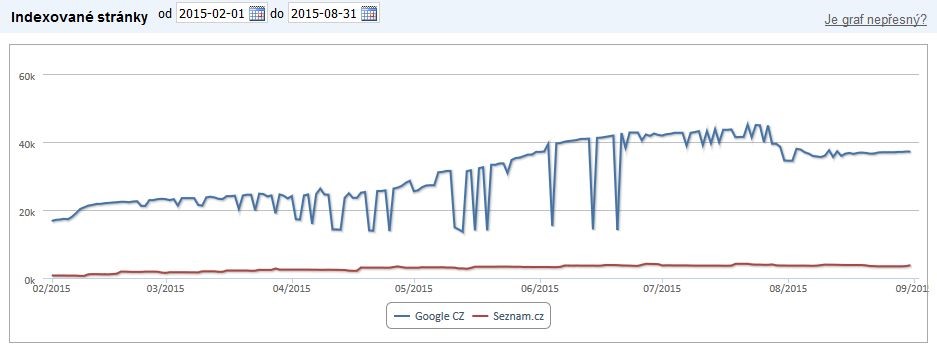 Obrázek 3 - Počet zaindexovaných stránek. Období 1. 2. – 31. 8. 2015