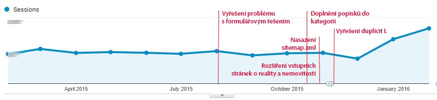 Obrázek 4 - Rok spolupráce. 1. 2. 2015 – 29. 2. 2016