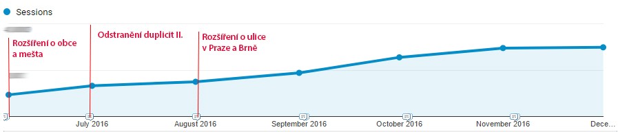 Obrázek 5 - Nárůst návštěvnosti po rozšíření vstupních stránek o města, obce a ulice