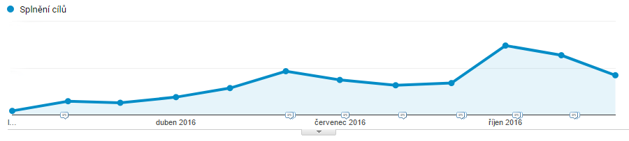 Obrázek 7 – Vývoj nastavených konverzí během roku 2016