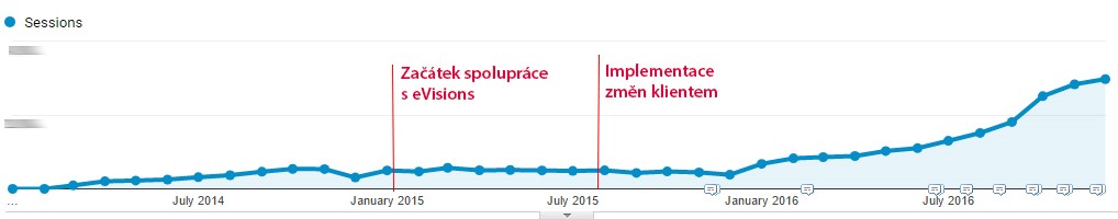 Graf celkové návštěvnosti od roku 2014