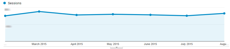 Návštěvnost z organického vyhledávání. Období 1. 2. - 31. 8. 2015